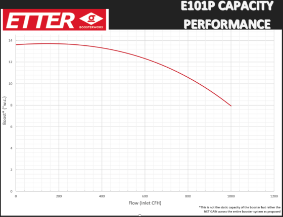 ETTER Capacity Performance chart